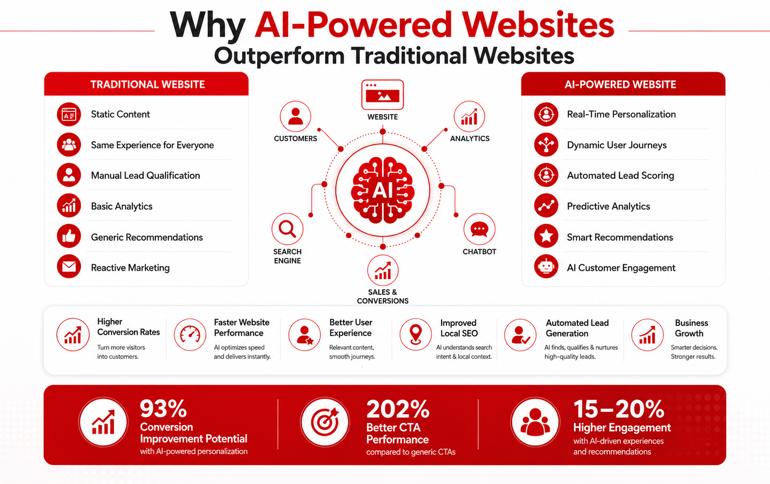 Why AI-powered websites outperform traditional websites
