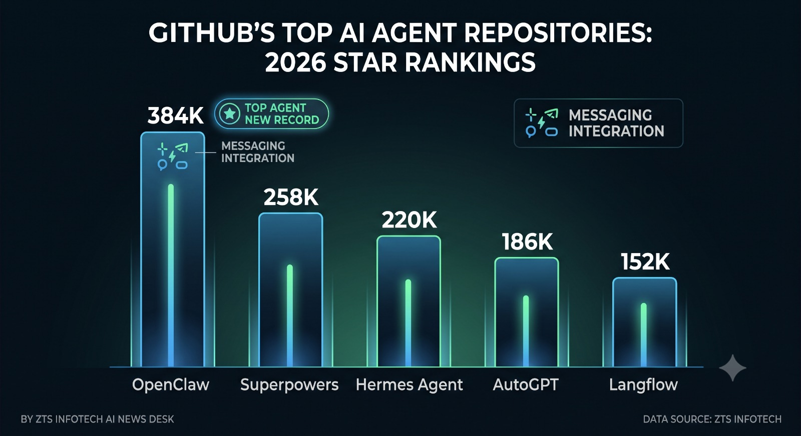 GitHub's New AI Agent Leader