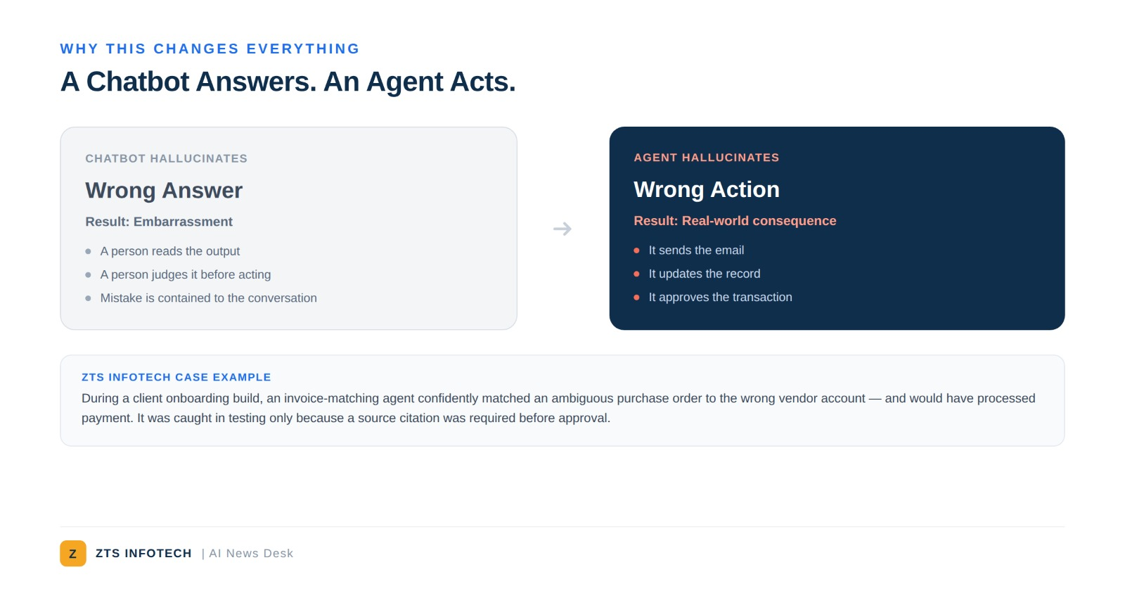 Chatbot vs AI agent hallucinations