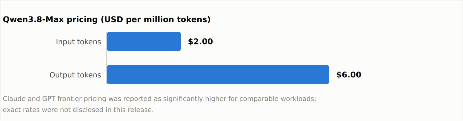 Claude and GPT frontier pricing