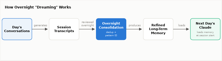 overnight consolidation cycle