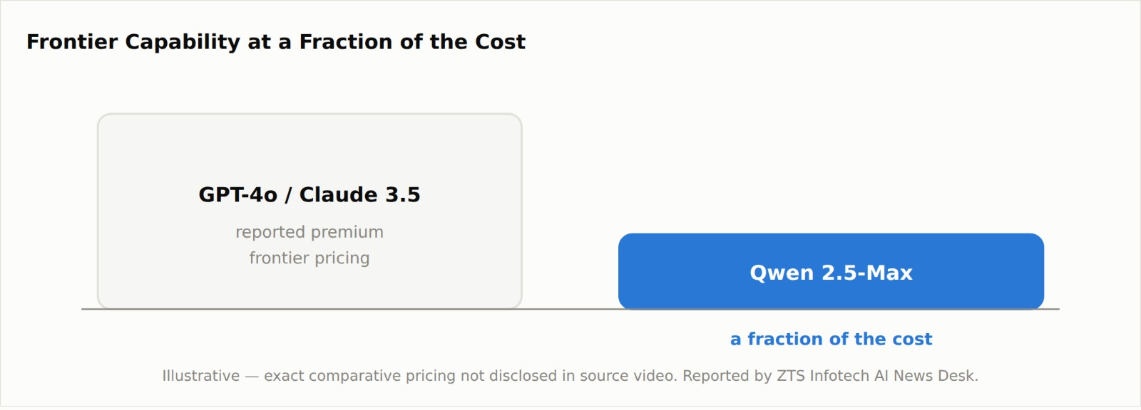 Qwen 2.5-Max cost comparison